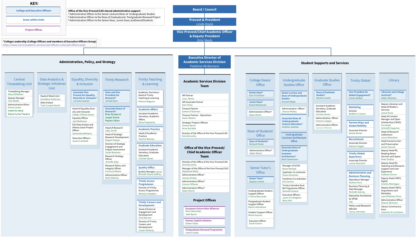 College Structure diagram